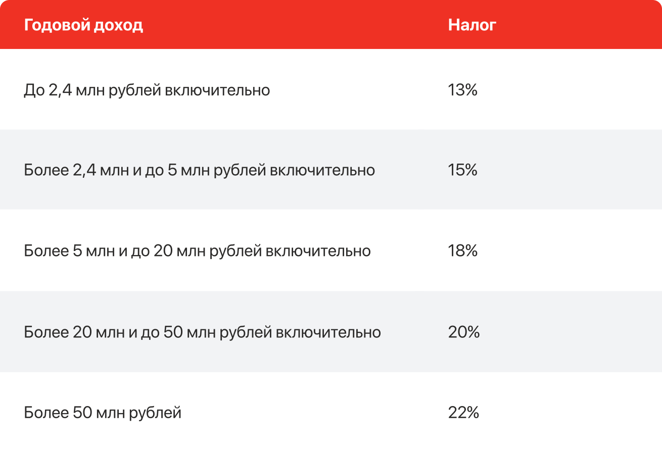 Пятиступенчатая прогрессивная шкала налога